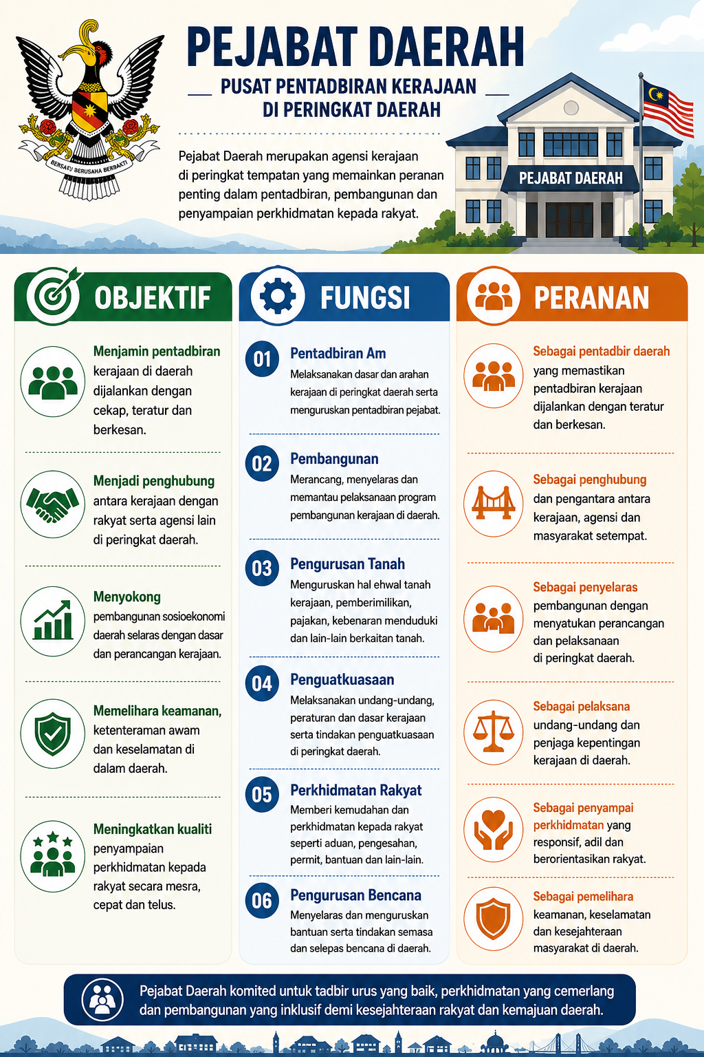 OBJEKTIF, FUNGSI DAN PERANAN PEJABAT DAERAH
